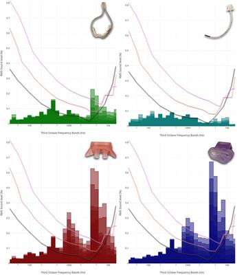 “Every breath you take”: evaluating sound levels and acoustic characteristics of various neonatal respiratory support and ventilation modalities